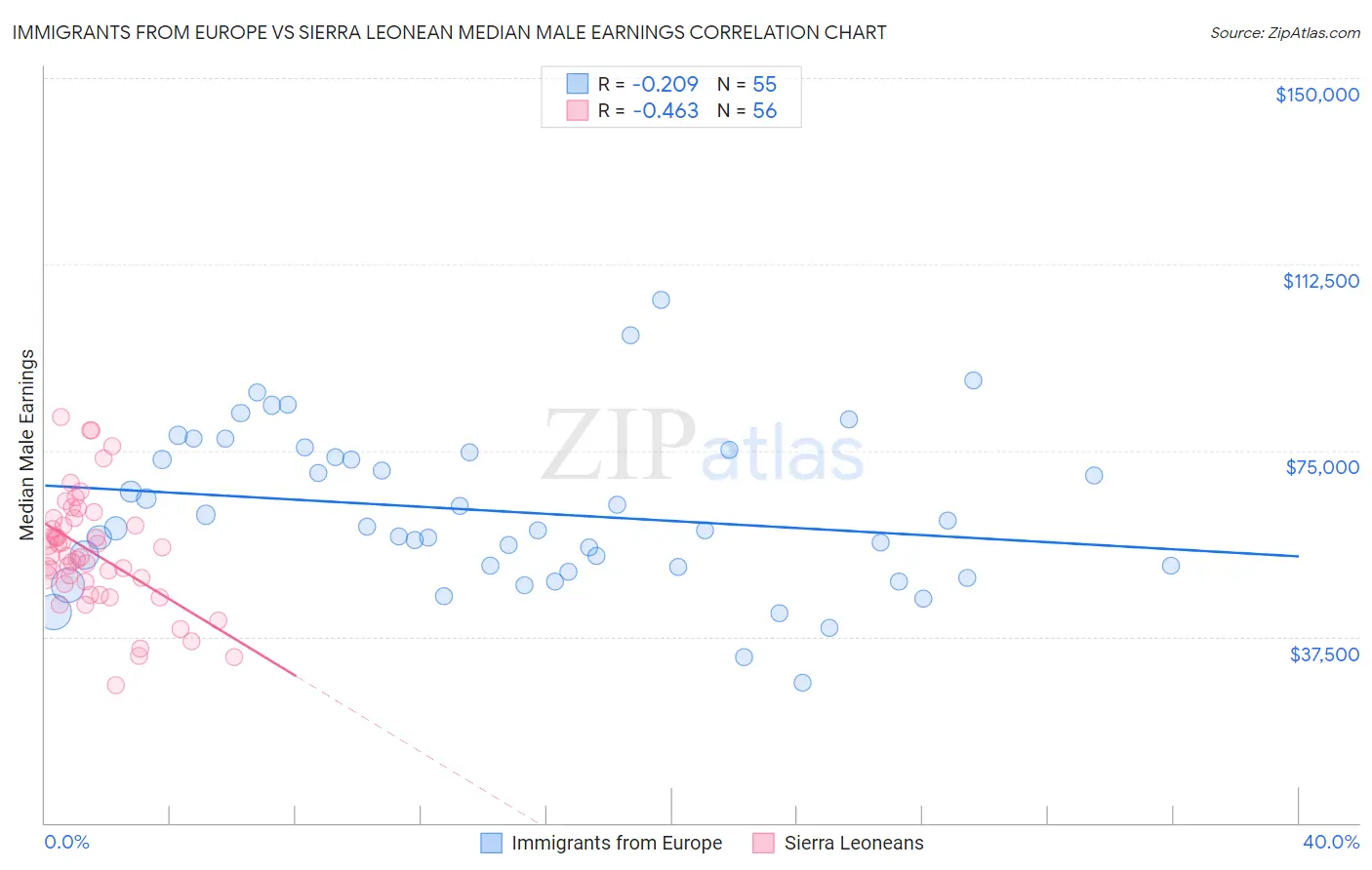 Immigrants from Europe vs Sierra Leonean Median Male Earnings