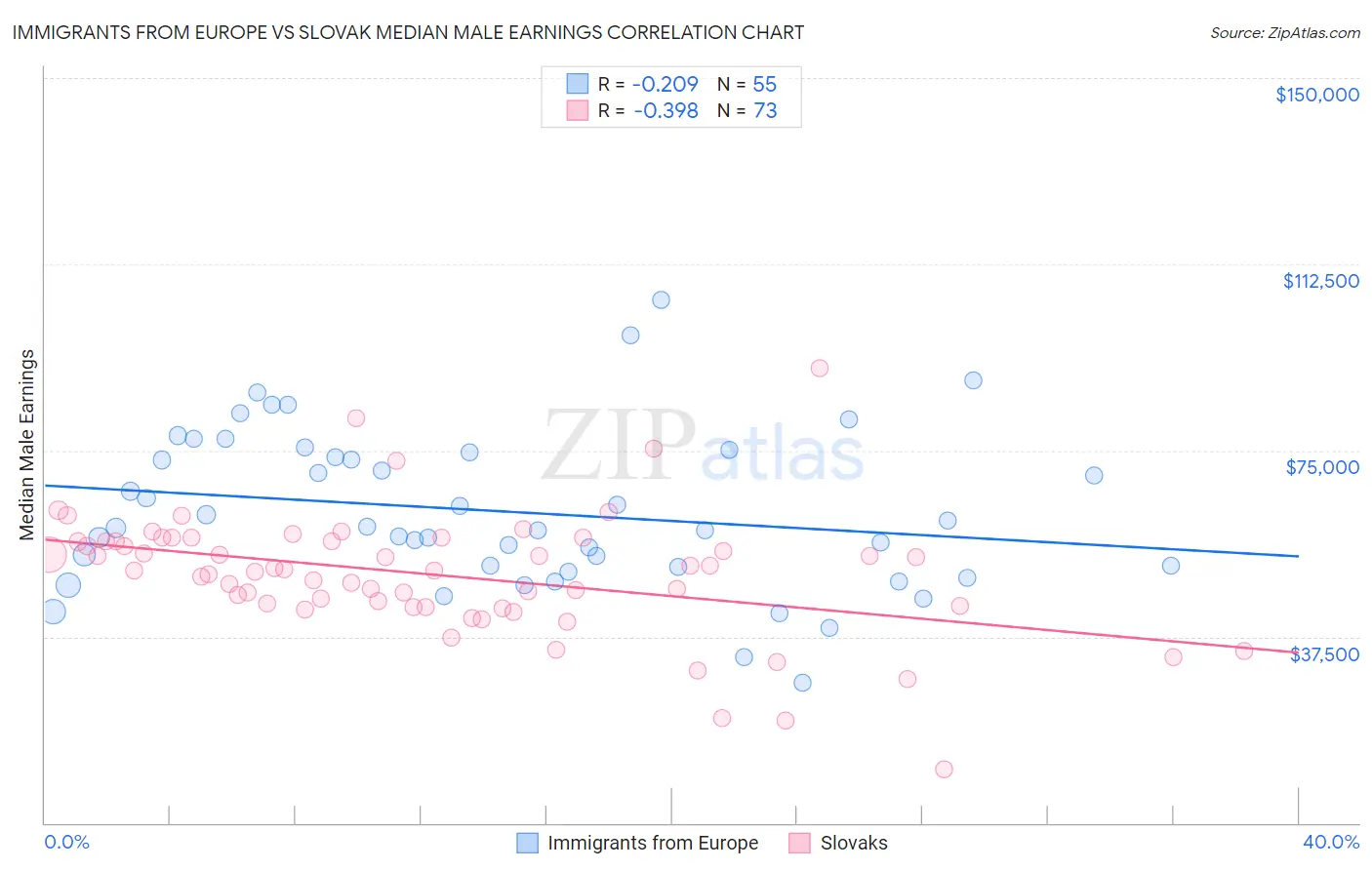 Immigrants from Europe vs Slovak Median Male Earnings