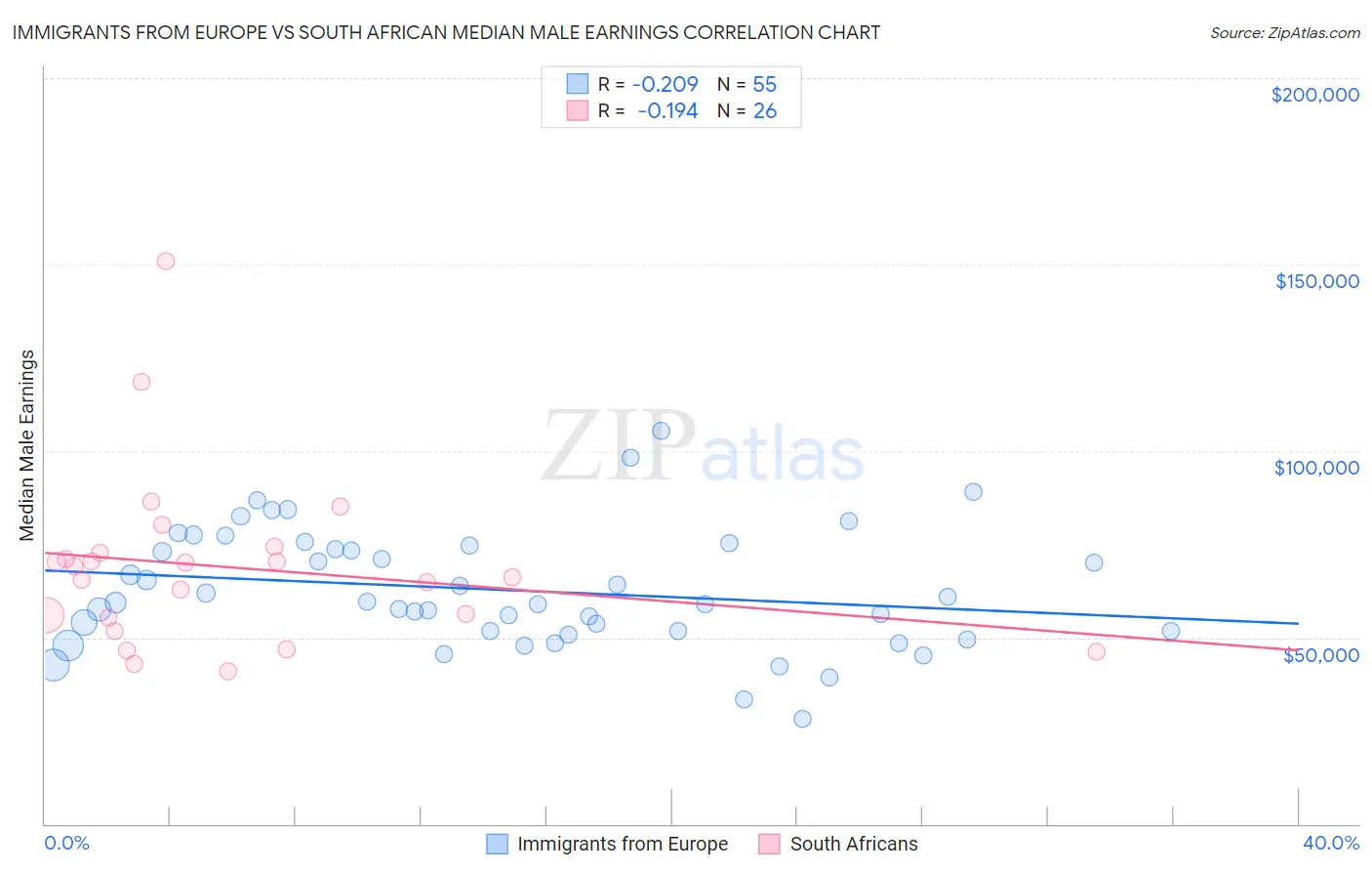 Immigrants from Europe vs South African Median Male Earnings