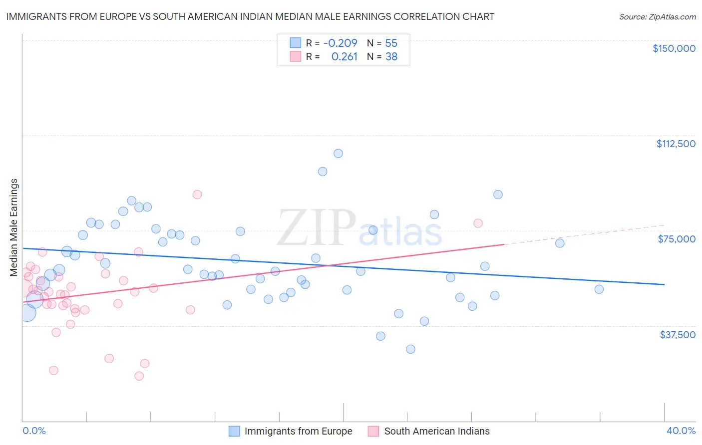Immigrants from Europe vs South American Indian Median Male Earnings