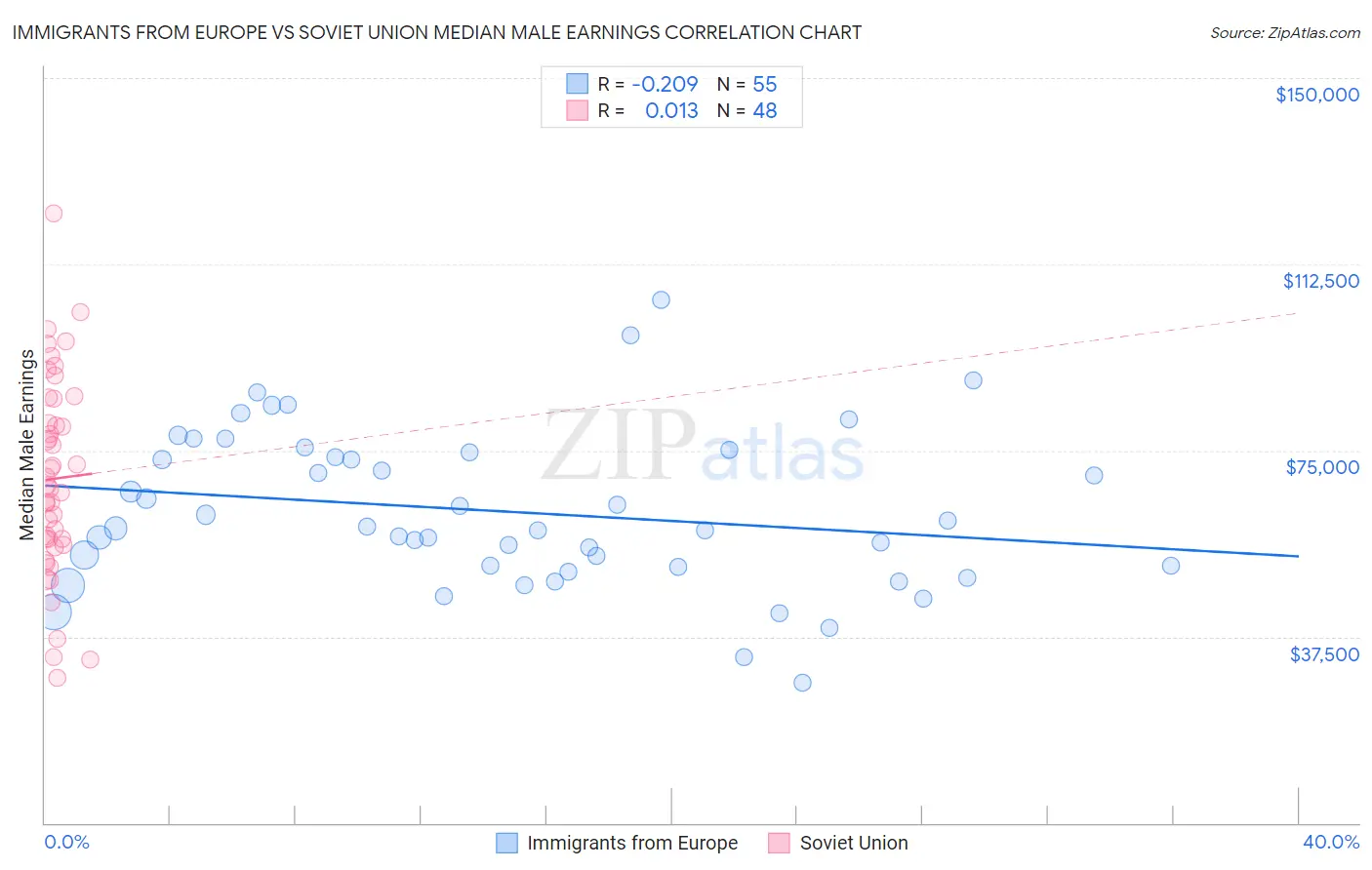 Immigrants from Europe vs Soviet Union Median Male Earnings