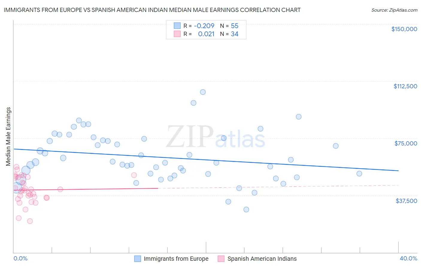 Immigrants from Europe vs Spanish American Indian Median Male Earnings