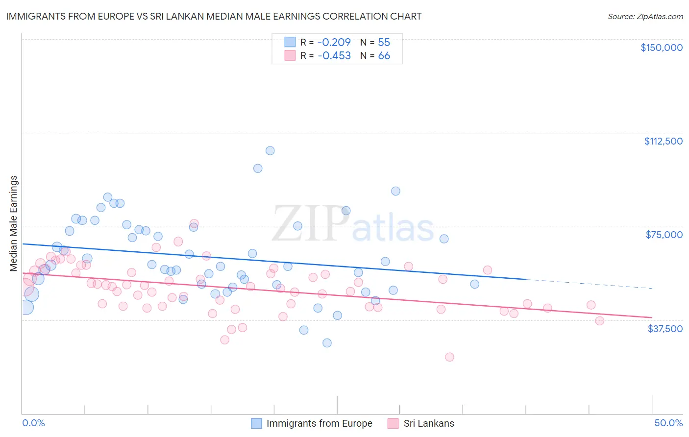 Immigrants from Europe vs Sri Lankan Median Male Earnings