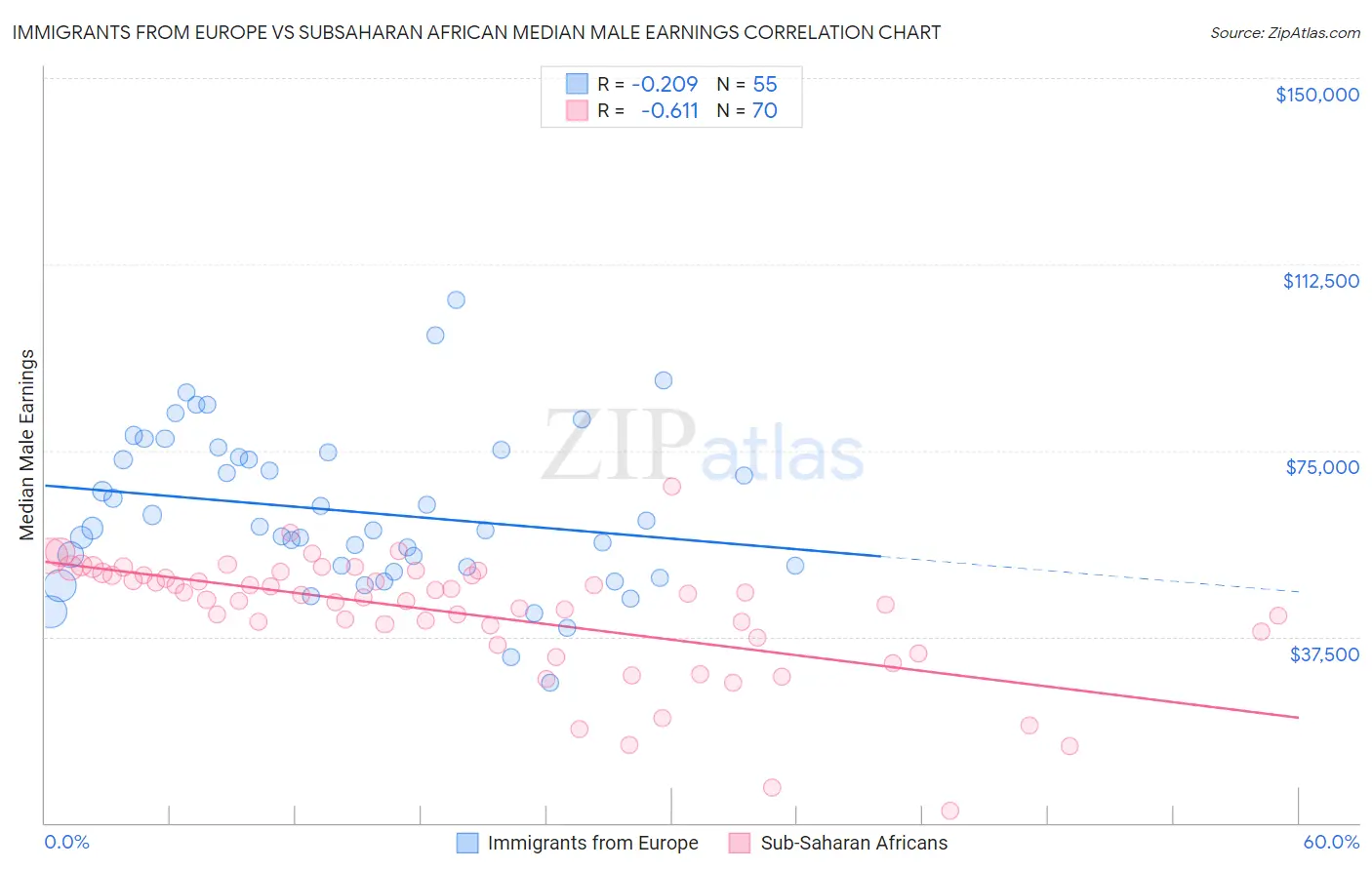 Immigrants from Europe vs Subsaharan African Median Male Earnings