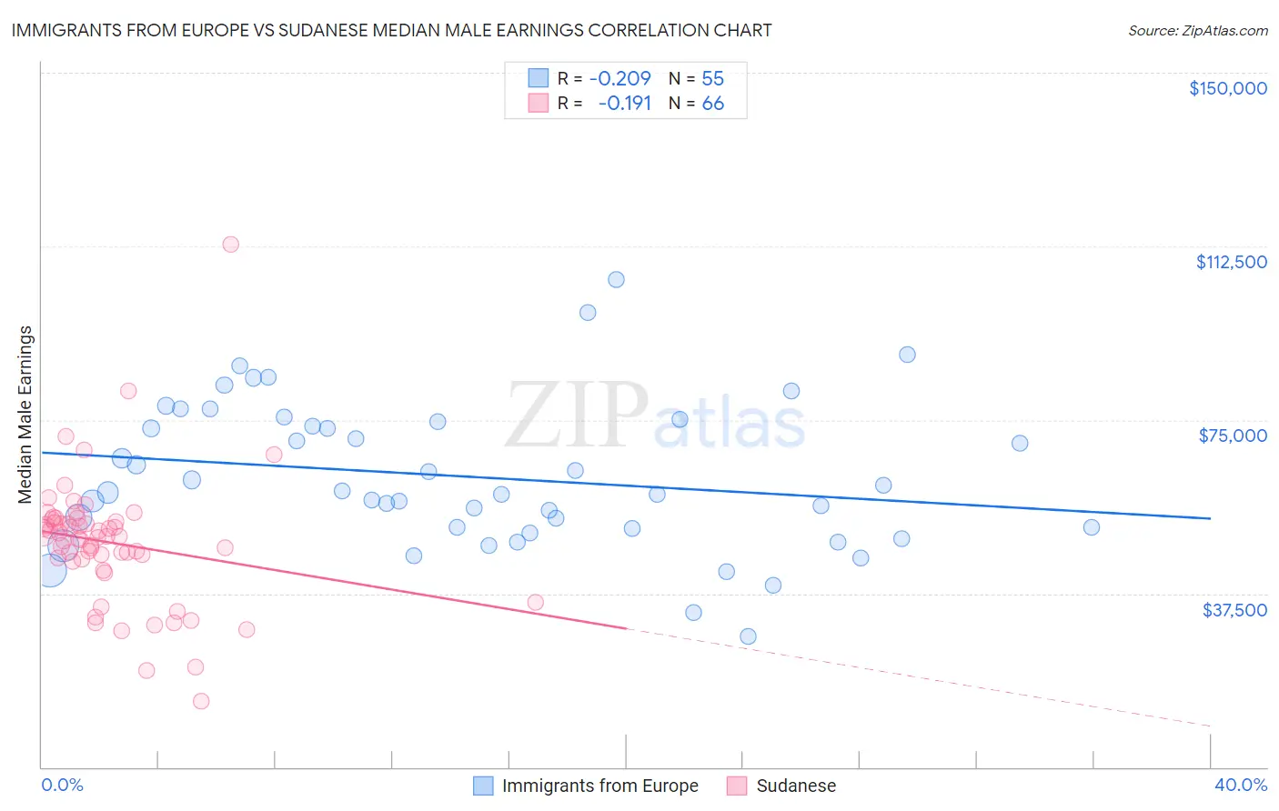 Immigrants from Europe vs Sudanese Median Male Earnings