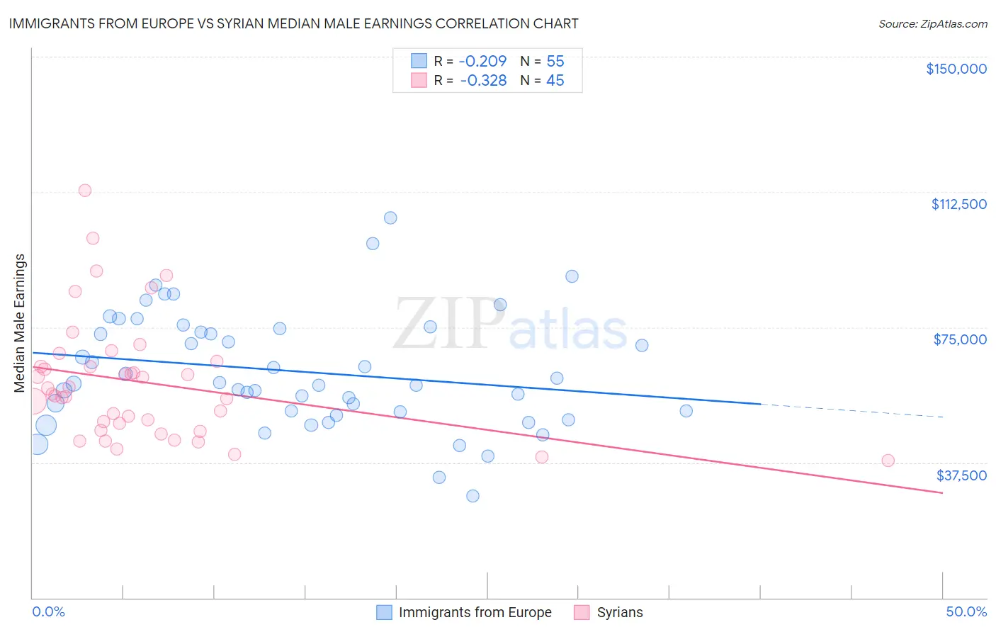 Immigrants from Europe vs Syrian Median Male Earnings