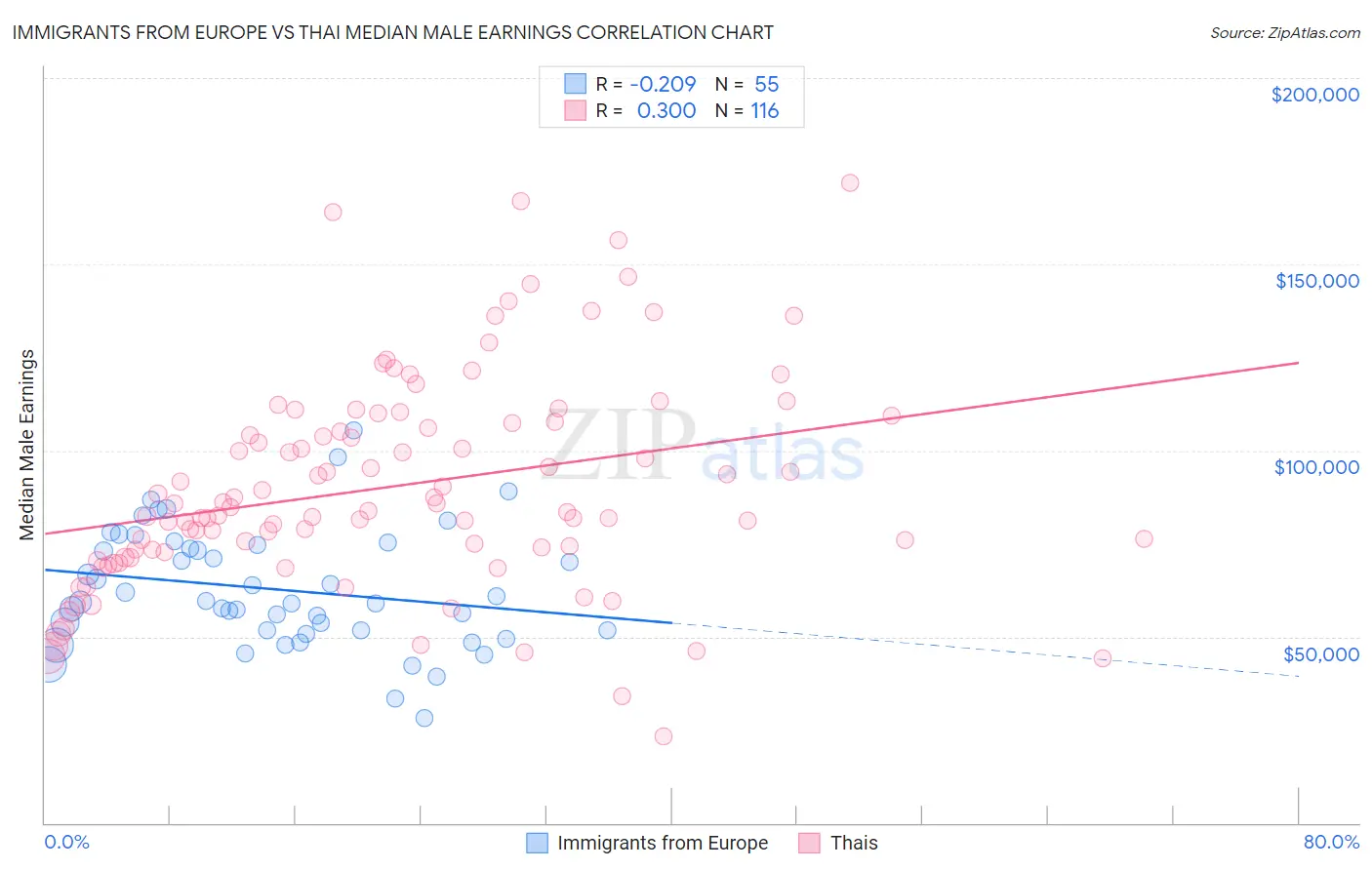 Immigrants from Europe vs Thai Median Male Earnings