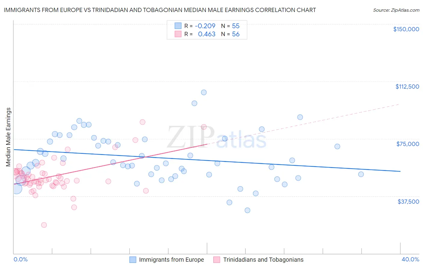 Immigrants from Europe vs Trinidadian and Tobagonian Median Male Earnings