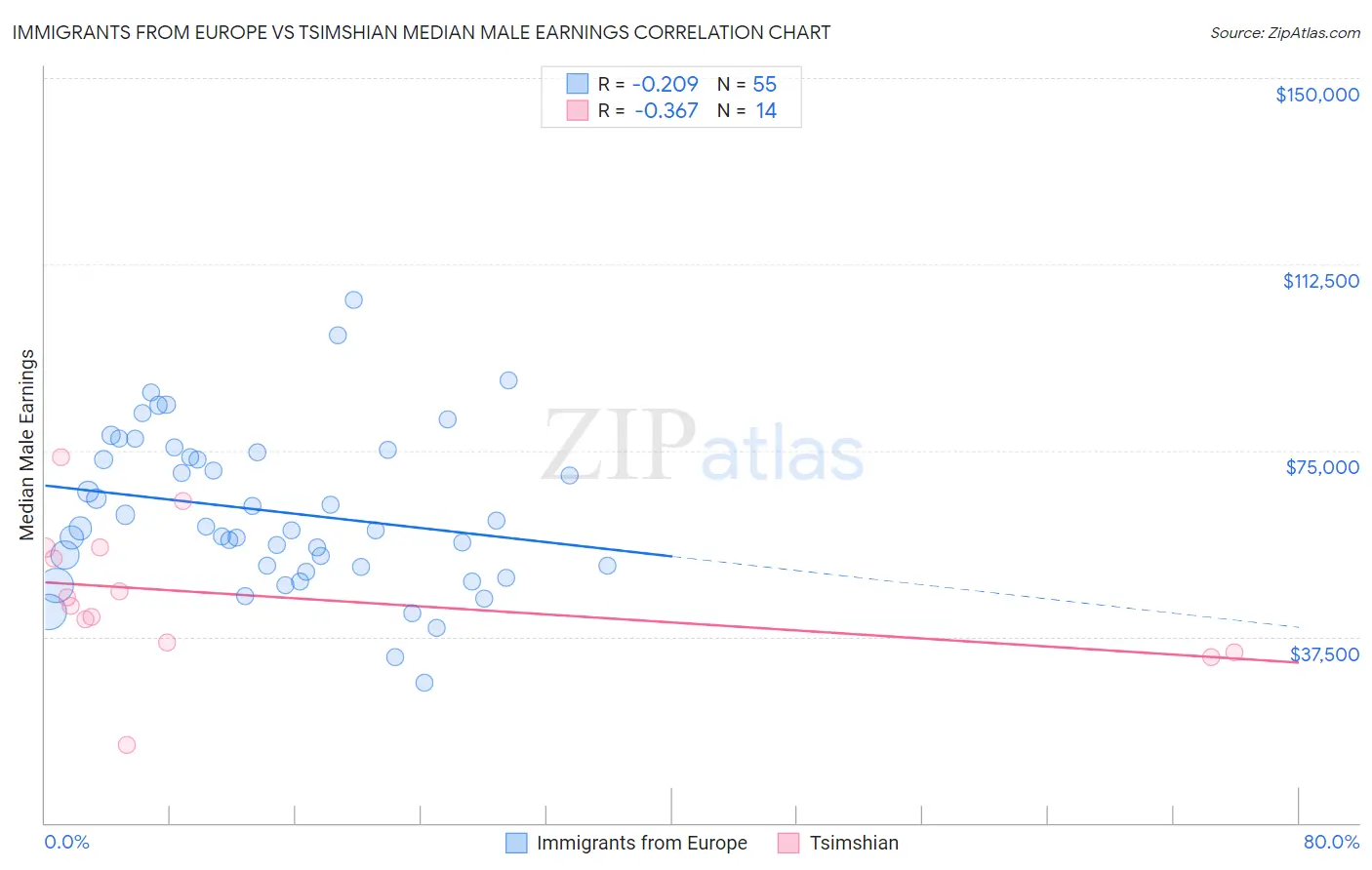 Immigrants from Europe vs Tsimshian Median Male Earnings