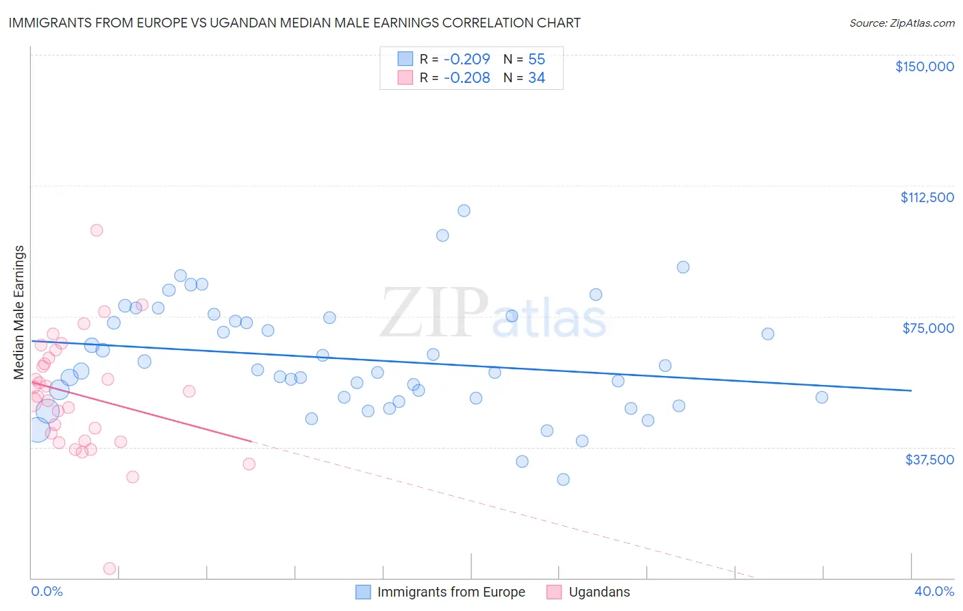Immigrants from Europe vs Ugandan Median Male Earnings