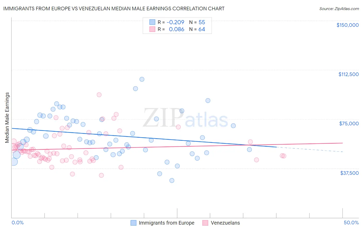 Immigrants from Europe vs Venezuelan Median Male Earnings