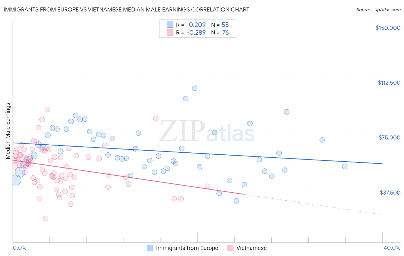 Immigrants from Europe vs Vietnamese Median Male Earnings