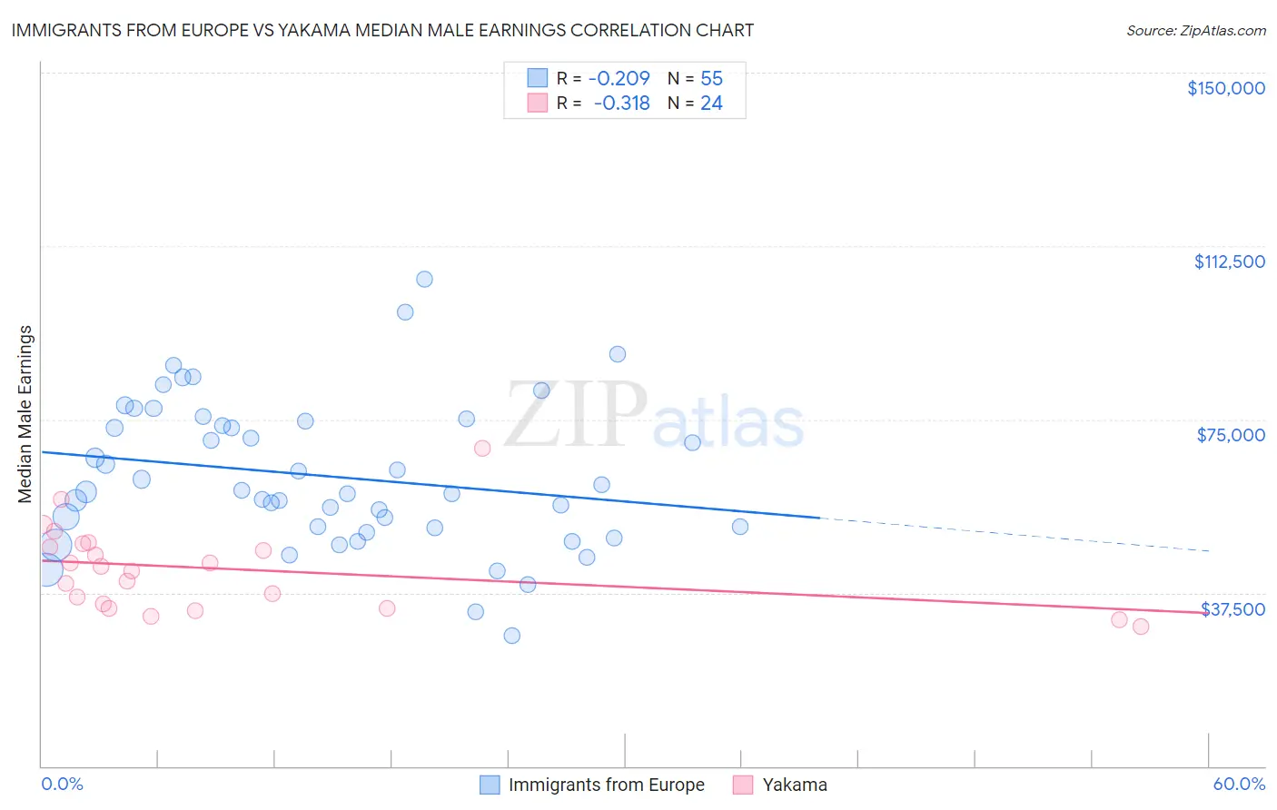 Immigrants from Europe vs Yakama Median Male Earnings