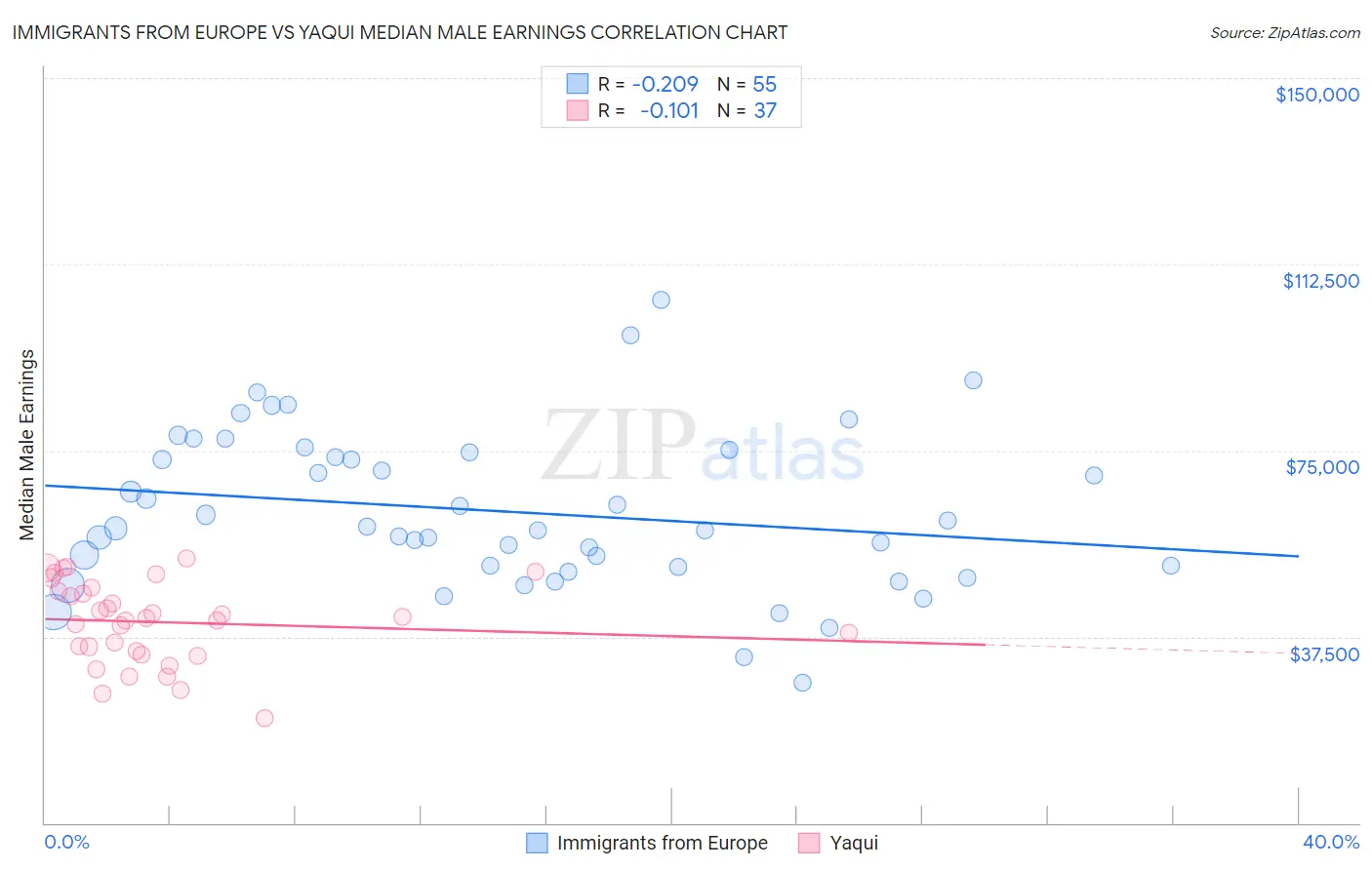 Immigrants from Europe vs Yaqui Median Male Earnings
