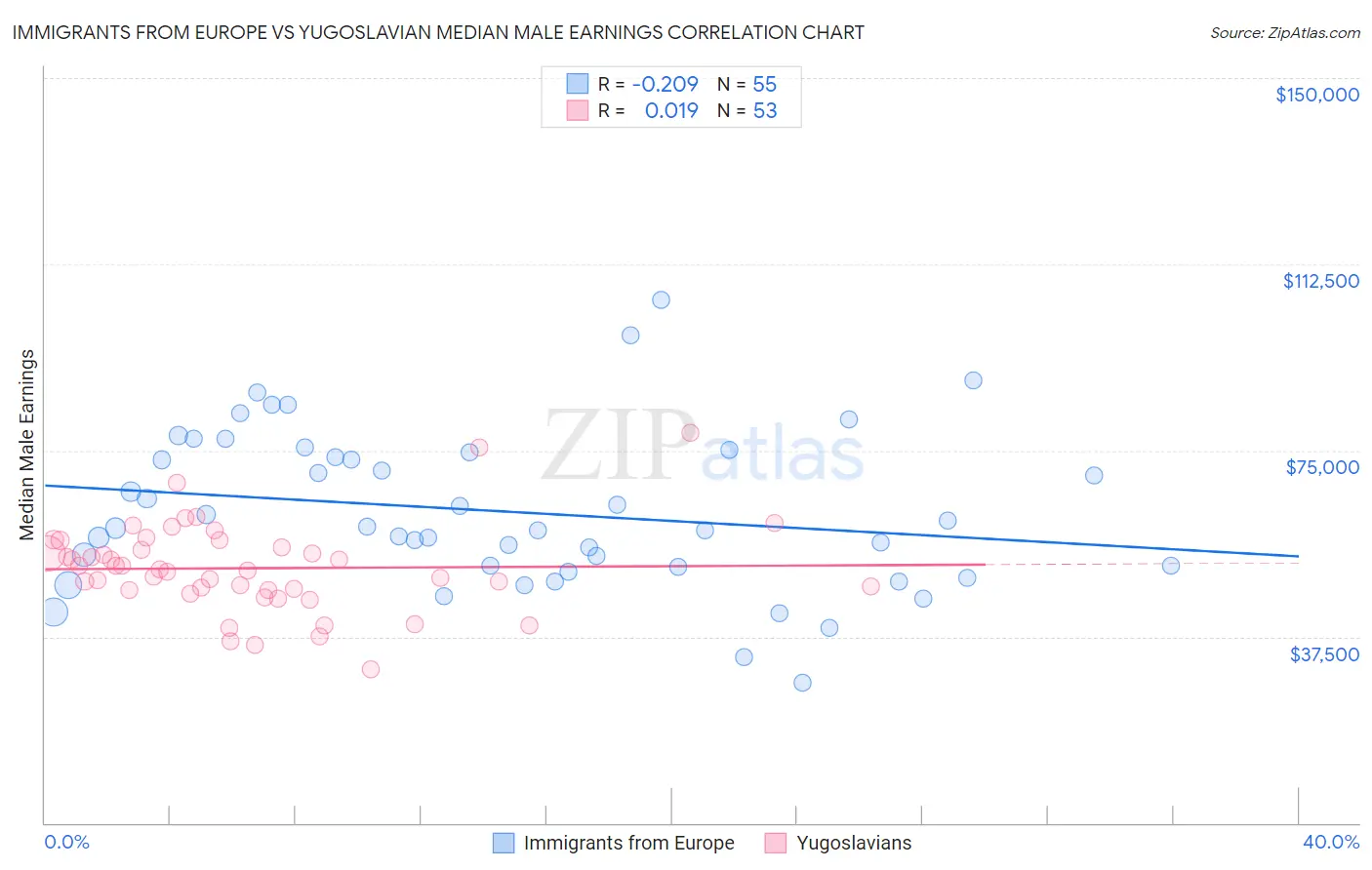 Immigrants from Europe vs Yugoslavian Median Male Earnings
