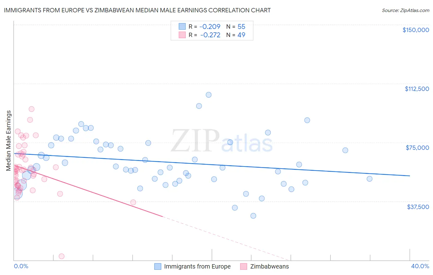 Immigrants from Europe vs Zimbabwean Median Male Earnings