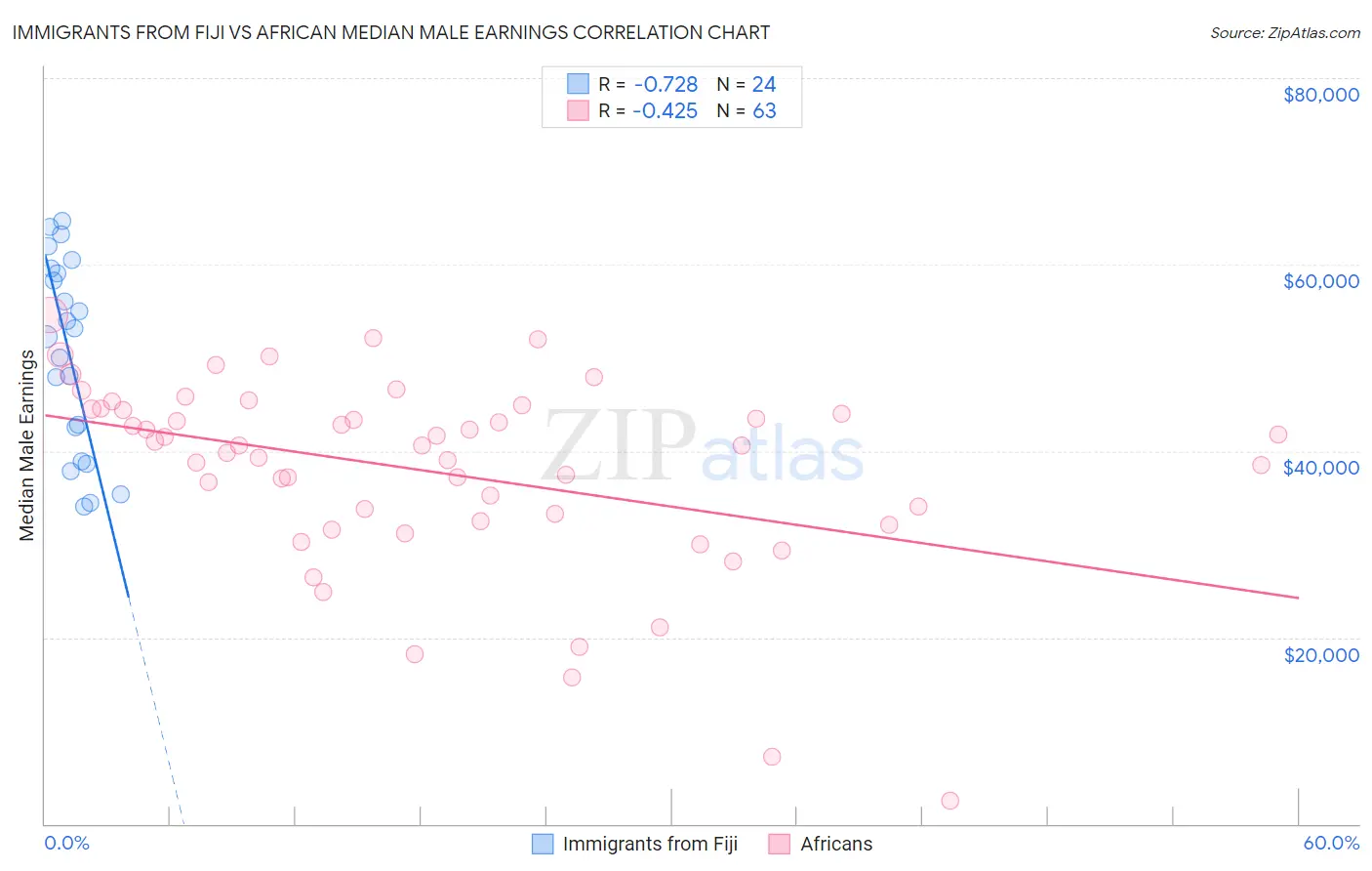 Immigrants from Fiji vs African Median Male Earnings