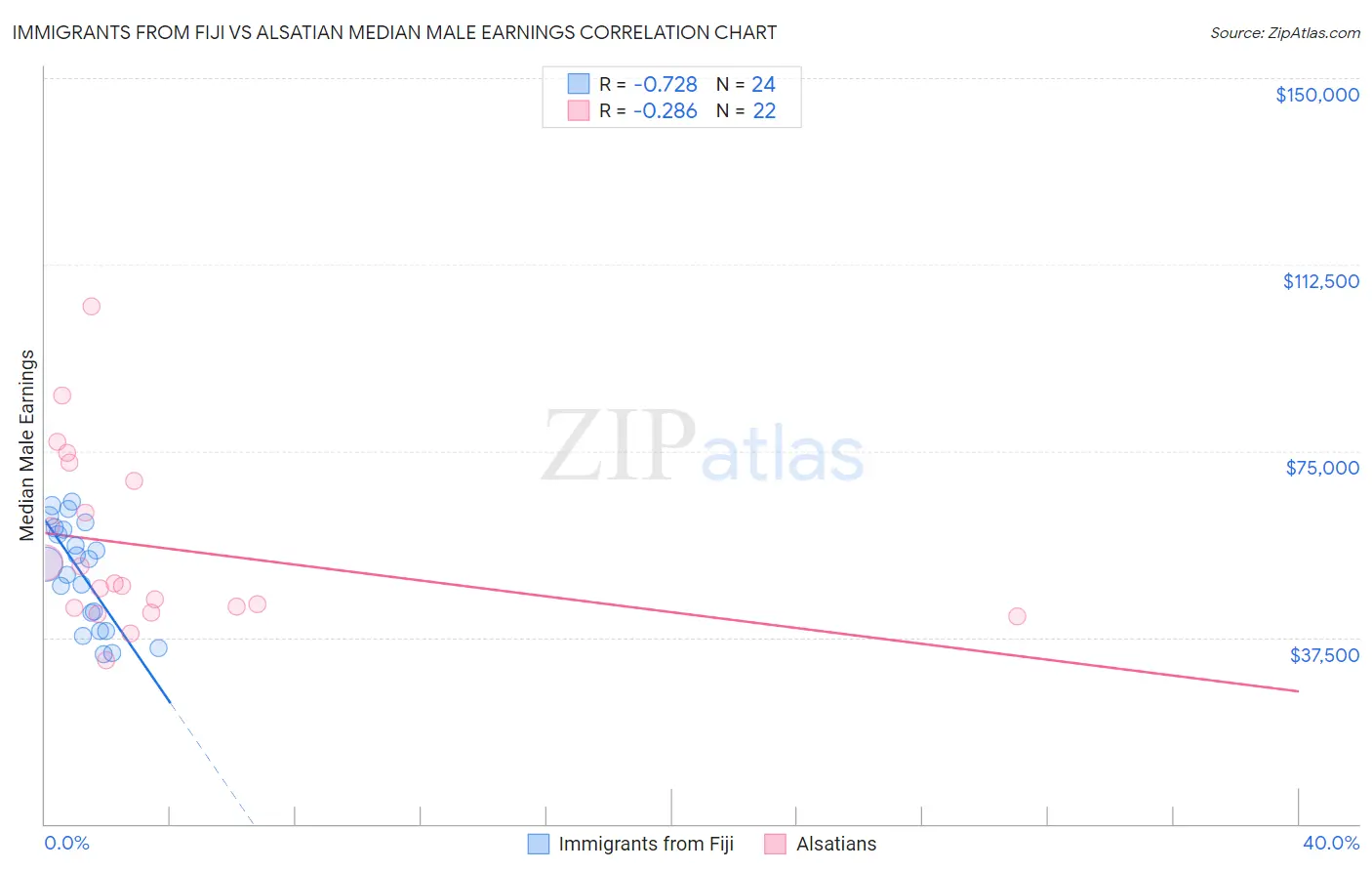 Immigrants from Fiji vs Alsatian Median Male Earnings