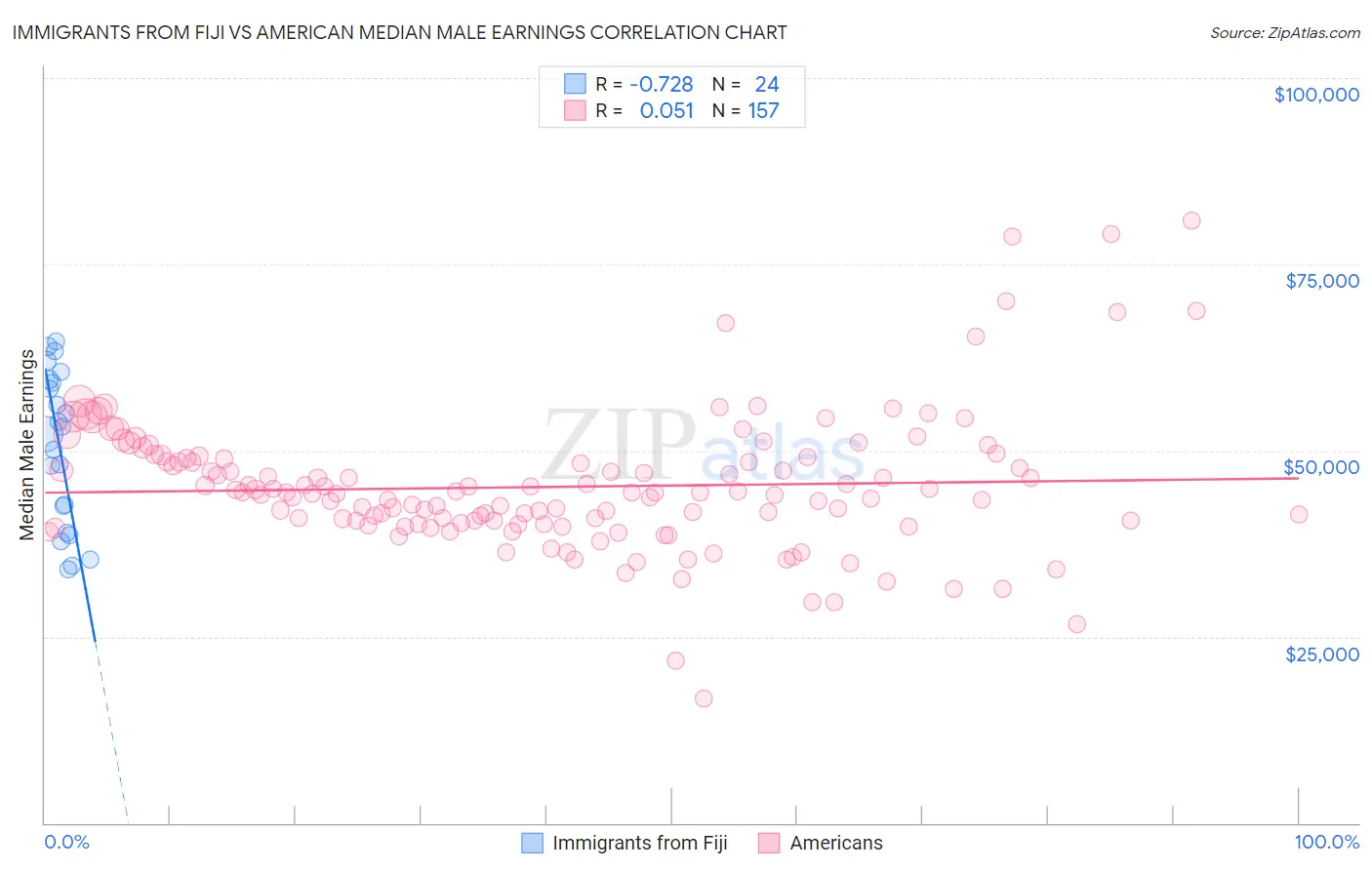 Immigrants from Fiji vs American Median Male Earnings