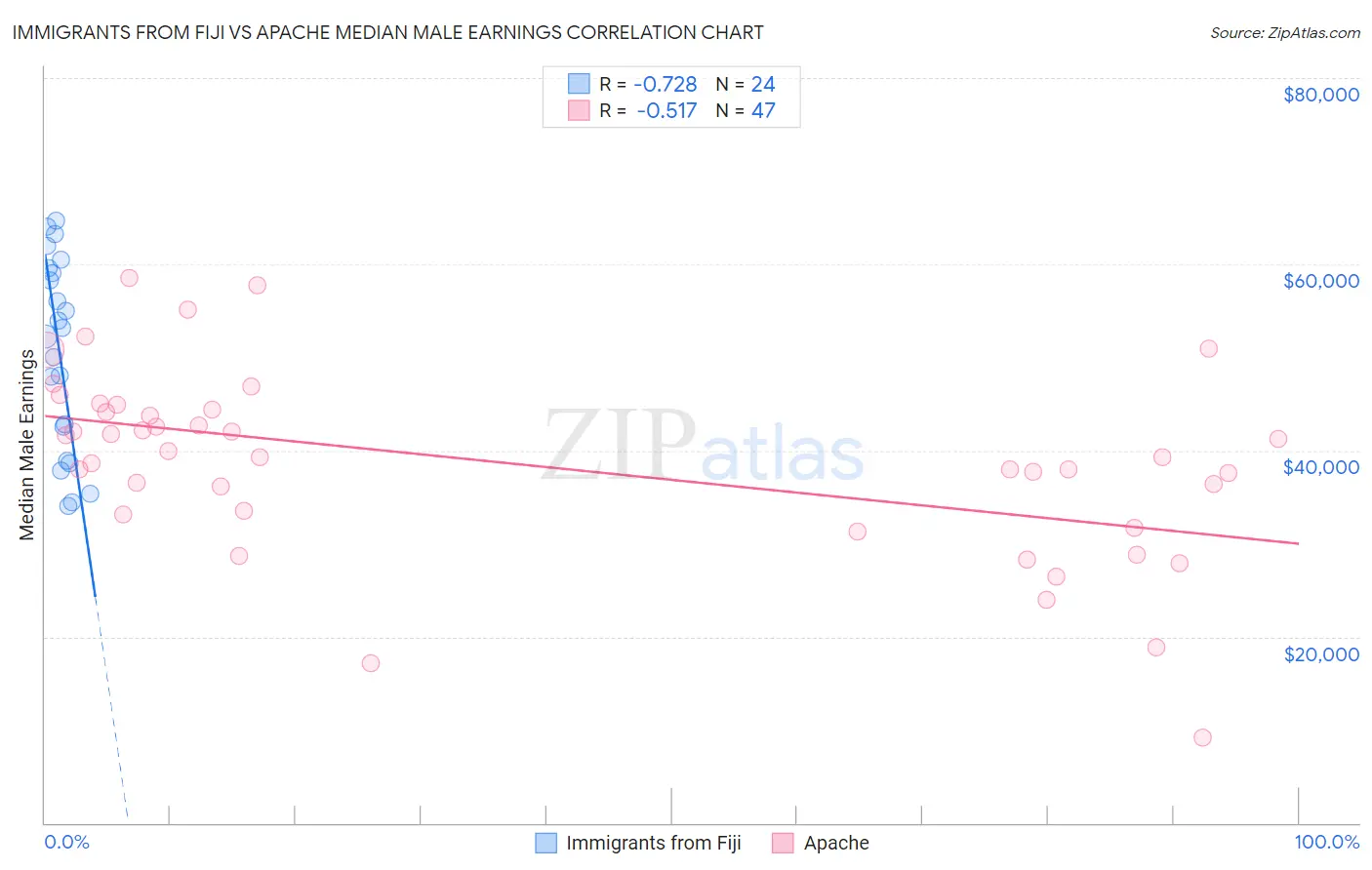 Immigrants from Fiji vs Apache Median Male Earnings