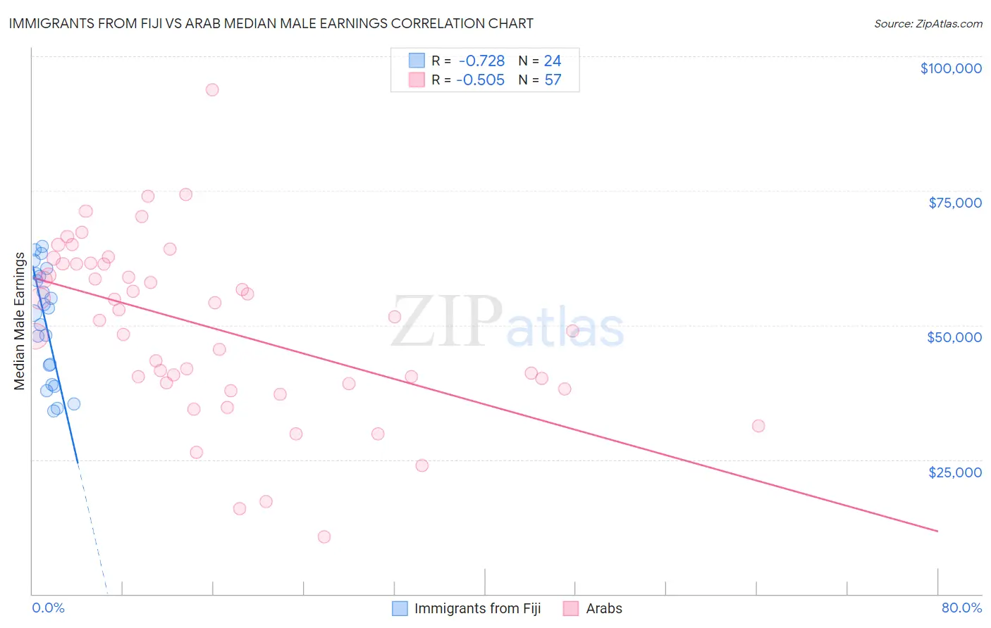 Immigrants from Fiji vs Arab Median Male Earnings