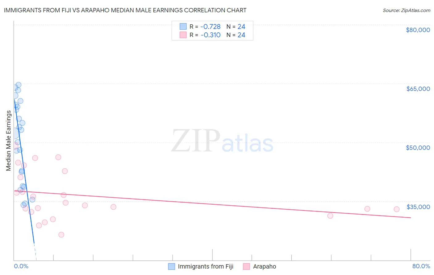Immigrants from Fiji vs Arapaho Median Male Earnings