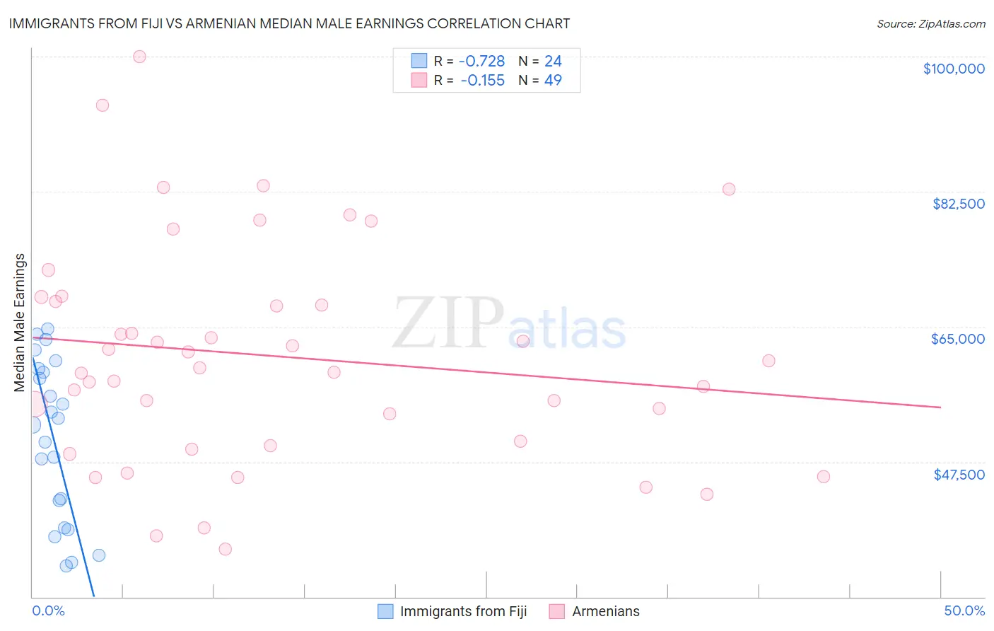 Immigrants from Fiji vs Armenian Median Male Earnings