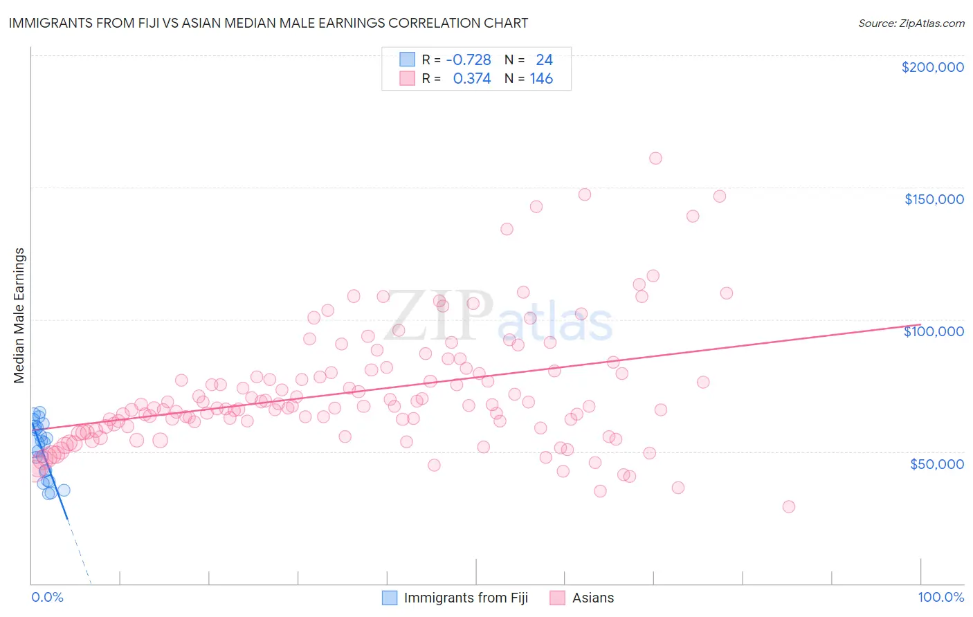Immigrants from Fiji vs Asian Median Male Earnings