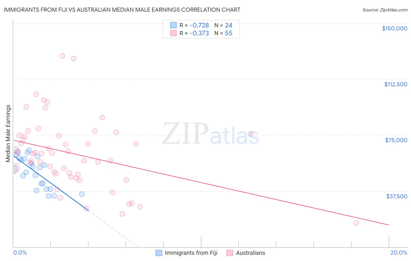 Immigrants from Fiji vs Australian Median Male Earnings
