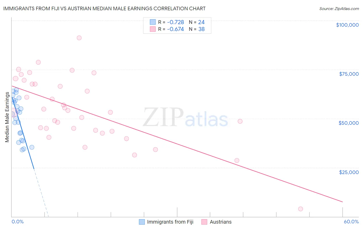 Immigrants from Fiji vs Austrian Median Male Earnings