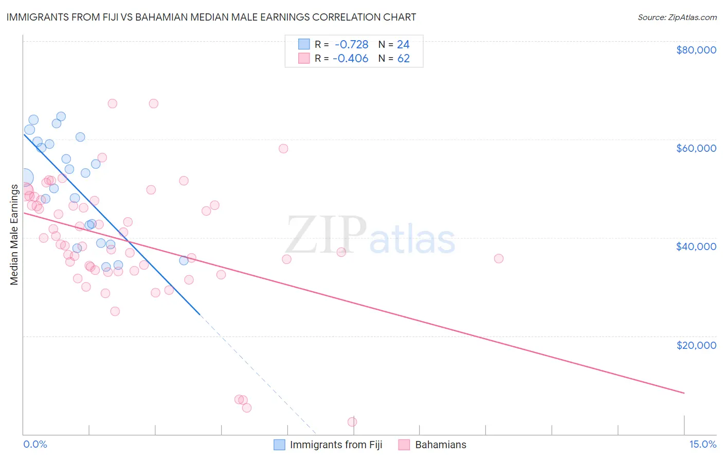 Immigrants from Fiji vs Bahamian Median Male Earnings