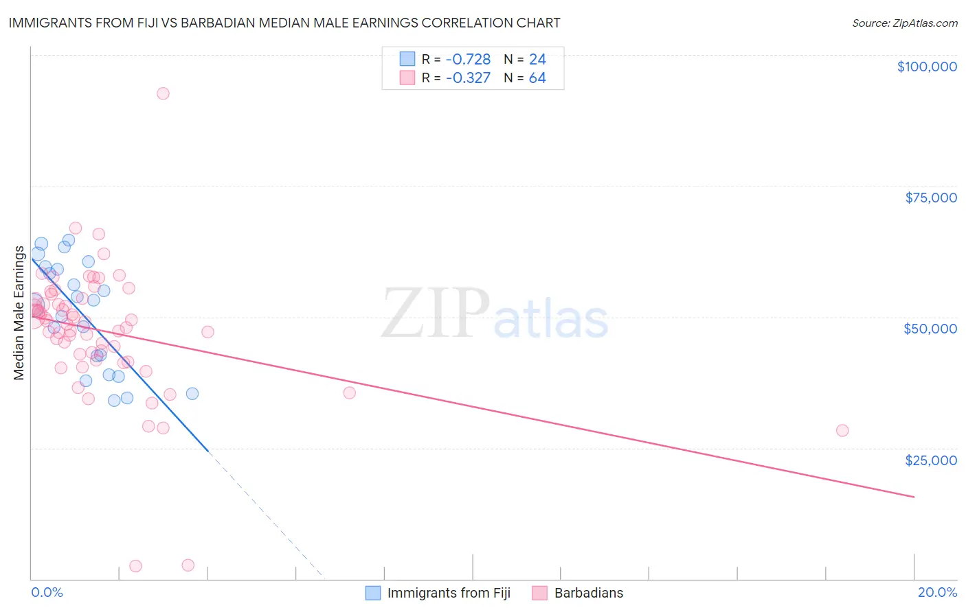 Immigrants from Fiji vs Barbadian Median Male Earnings