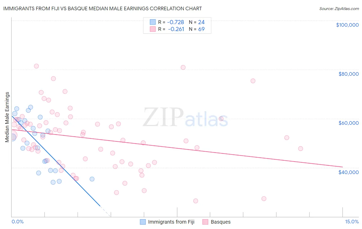 Immigrants from Fiji vs Basque Median Male Earnings