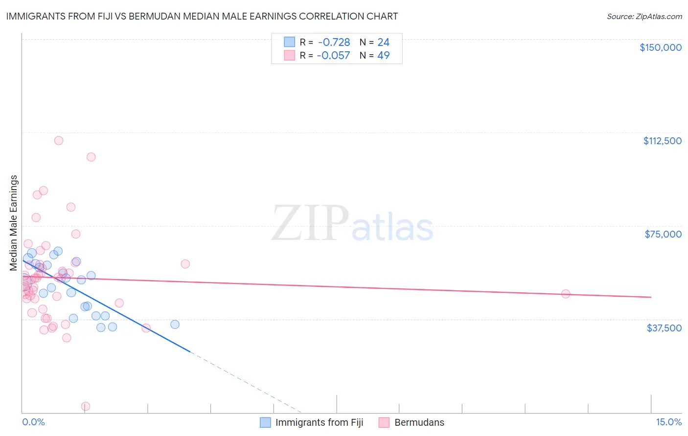 Immigrants from Fiji vs Bermudan Median Male Earnings