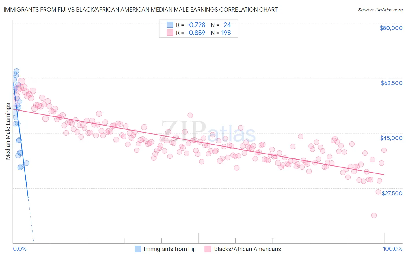 Immigrants from Fiji vs Black/African American Median Male Earnings