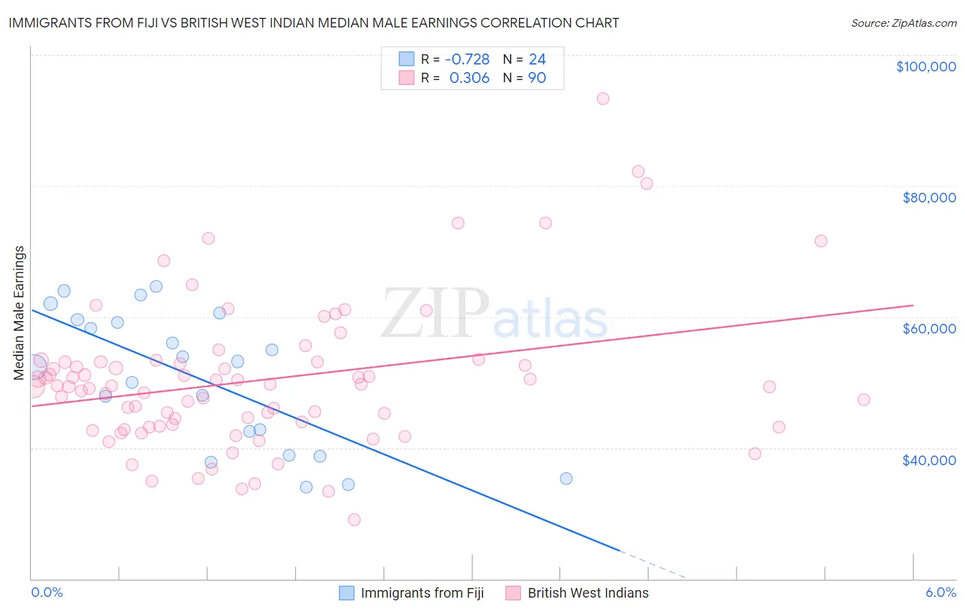 Immigrants from Fiji vs British West Indian Median Male Earnings