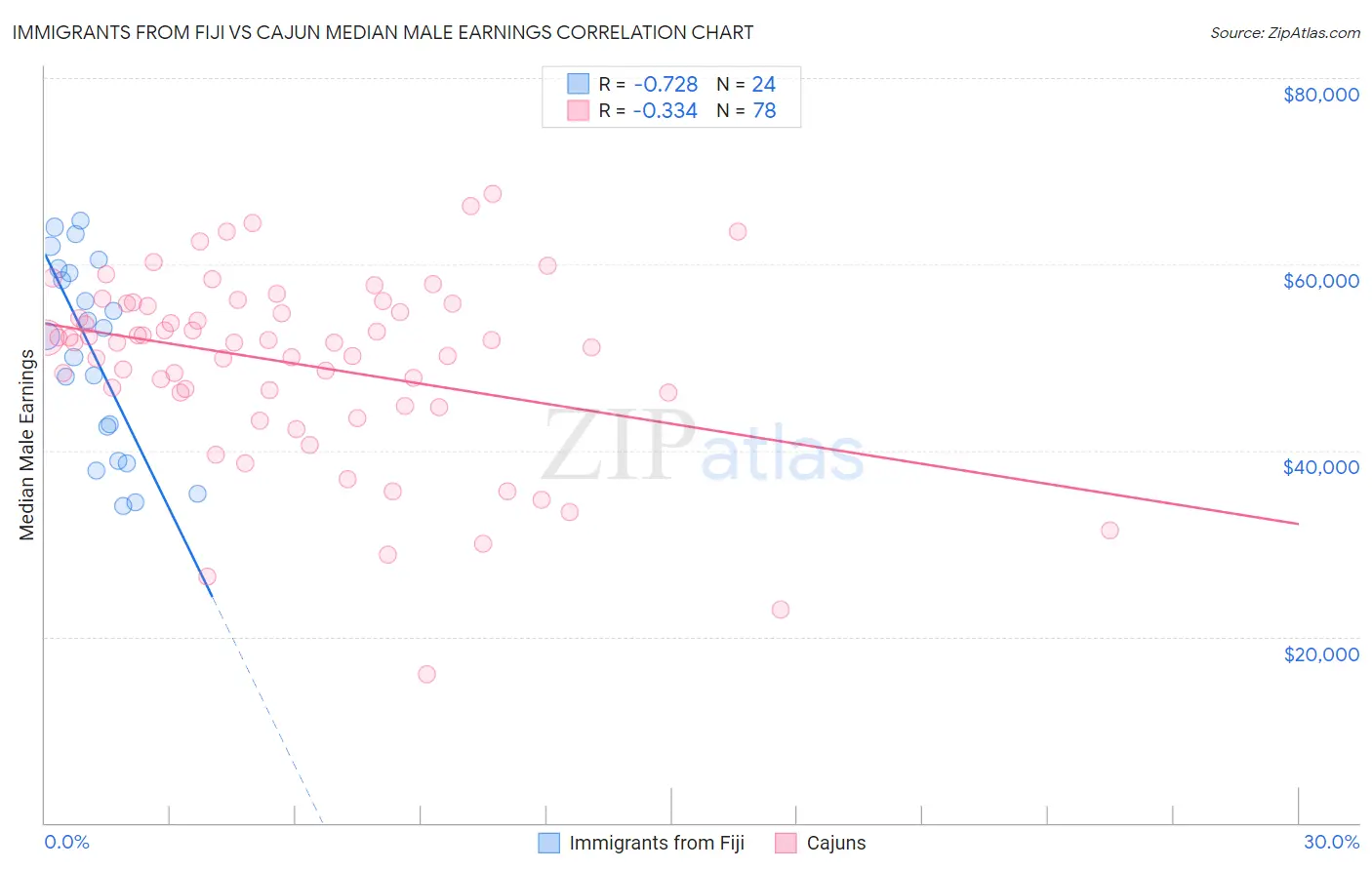 Immigrants from Fiji vs Cajun Median Male Earnings
