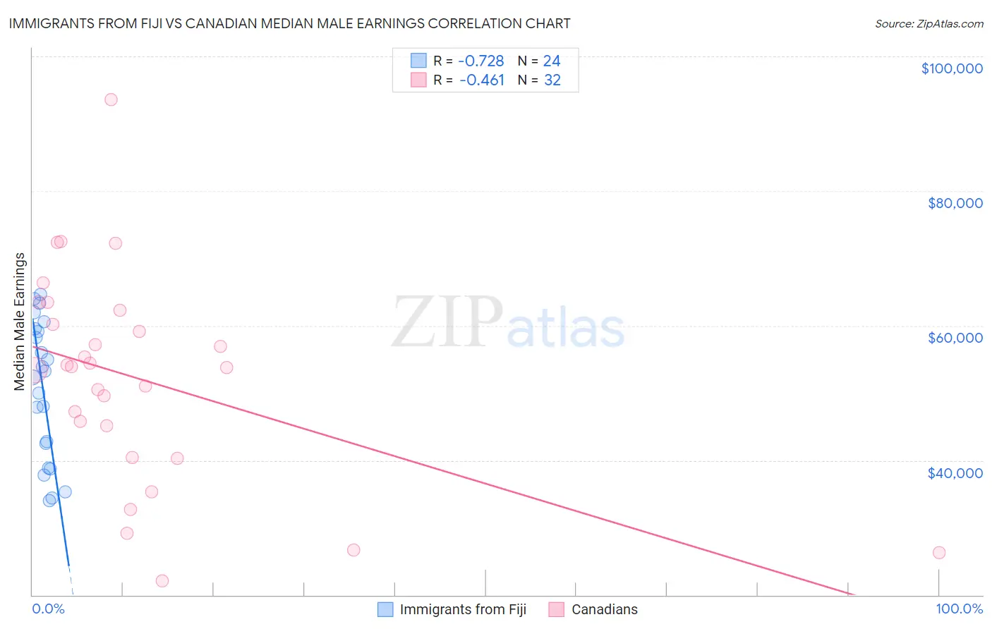 Immigrants from Fiji vs Canadian Median Male Earnings