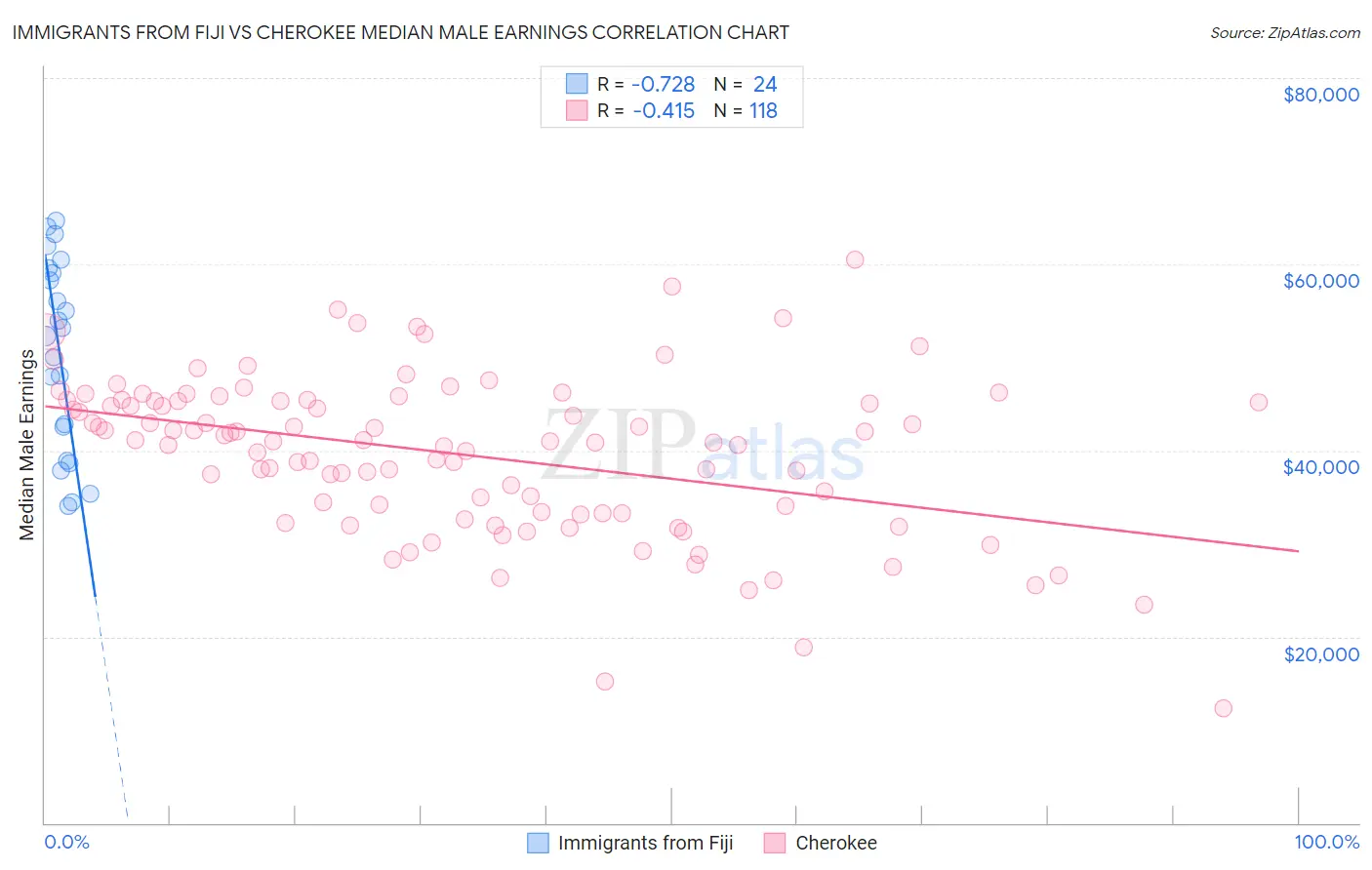 Immigrants from Fiji vs Cherokee Median Male Earnings
