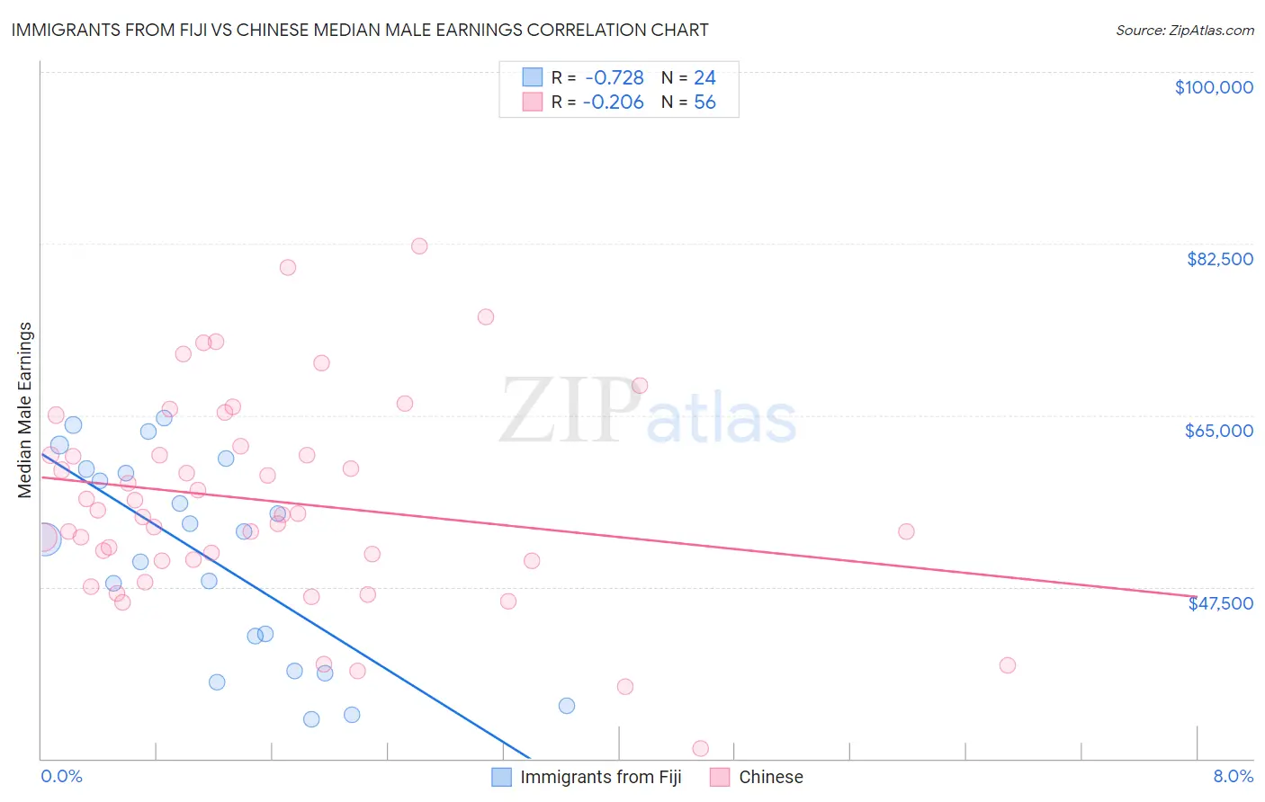 Immigrants from Fiji vs Chinese Median Male Earnings