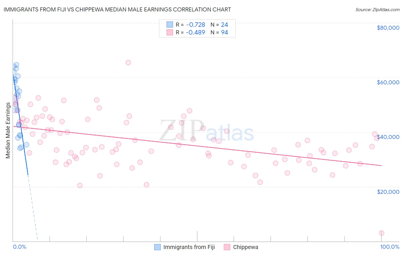 Immigrants from Fiji vs Chippewa Median Male Earnings