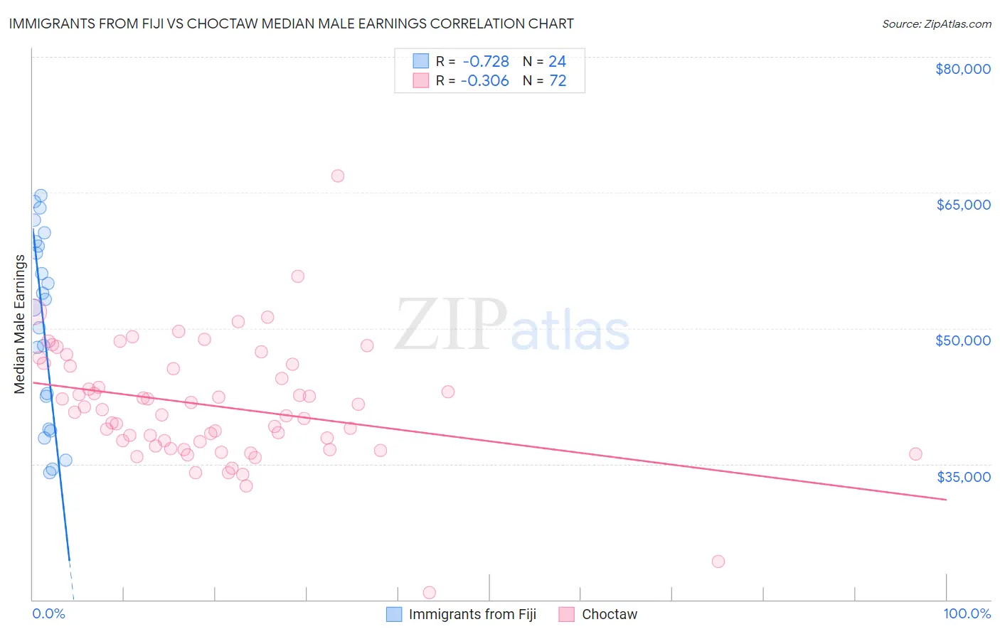Immigrants from Fiji vs Choctaw Median Male Earnings