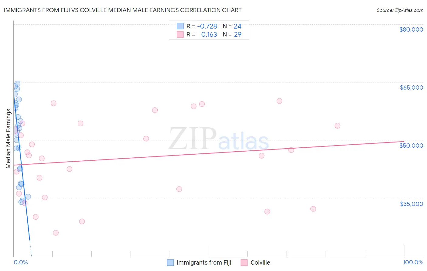 Immigrants from Fiji vs Colville Median Male Earnings