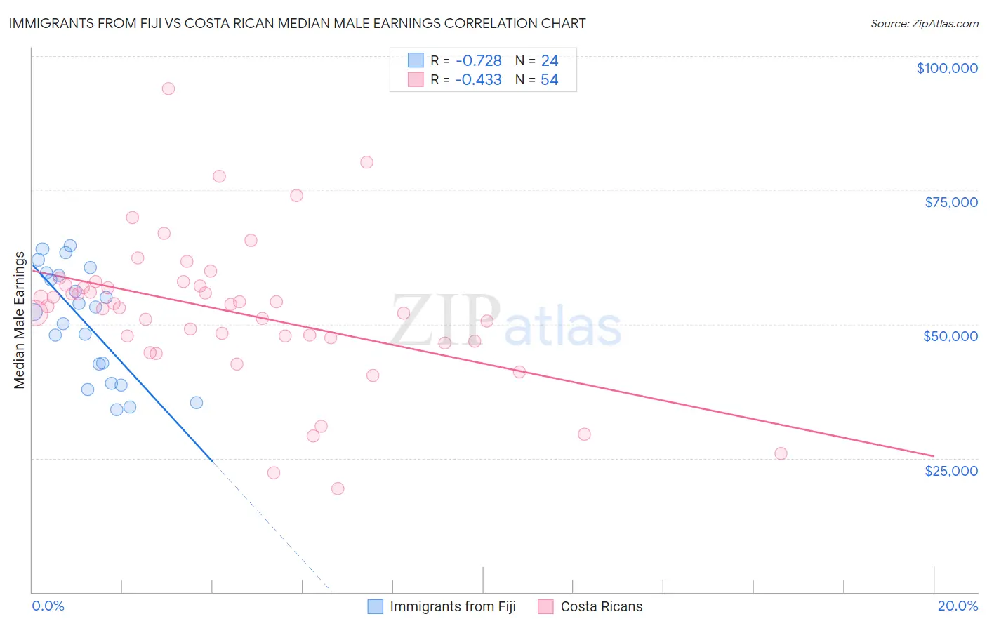 Immigrants from Fiji vs Costa Rican Median Male Earnings