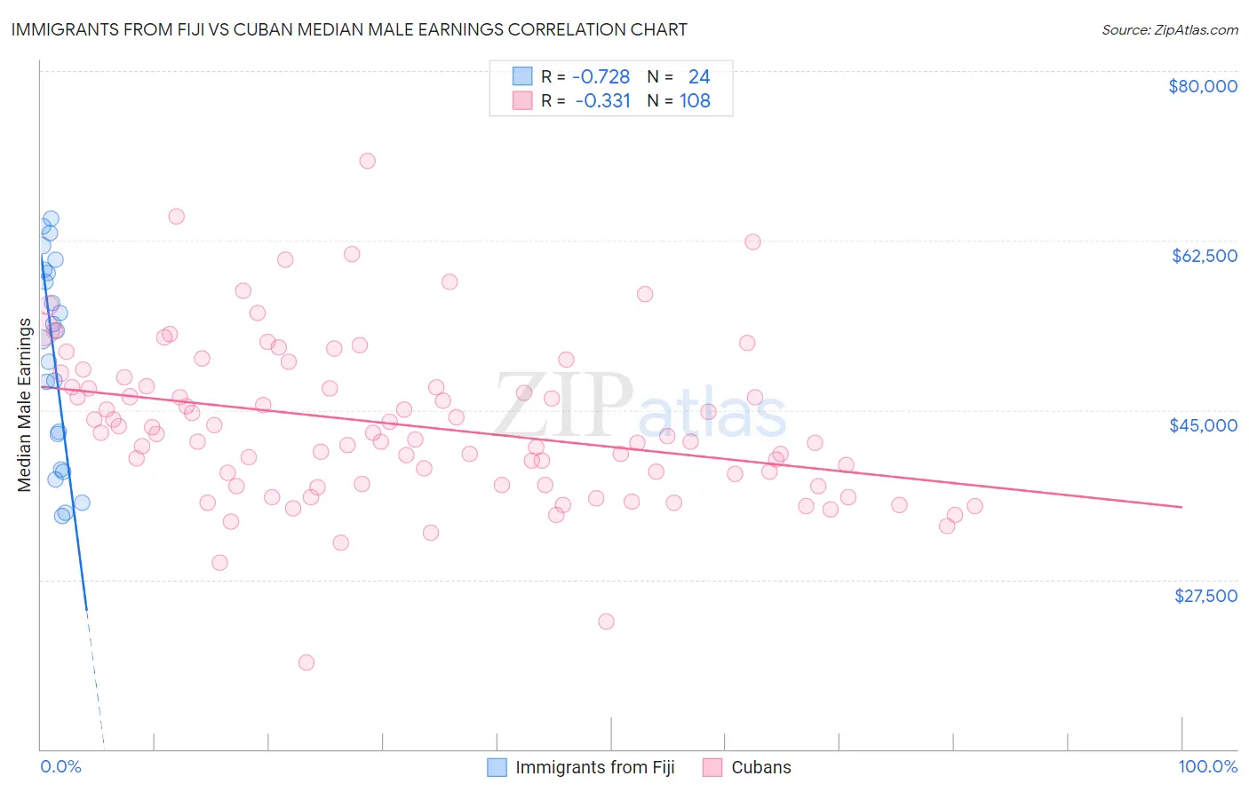 Immigrants from Fiji vs Cuban Median Male Earnings