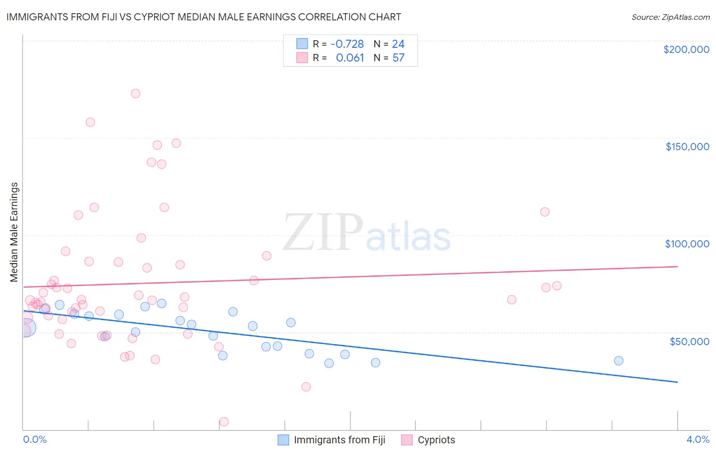 Immigrants from Fiji vs Cypriot Median Male Earnings