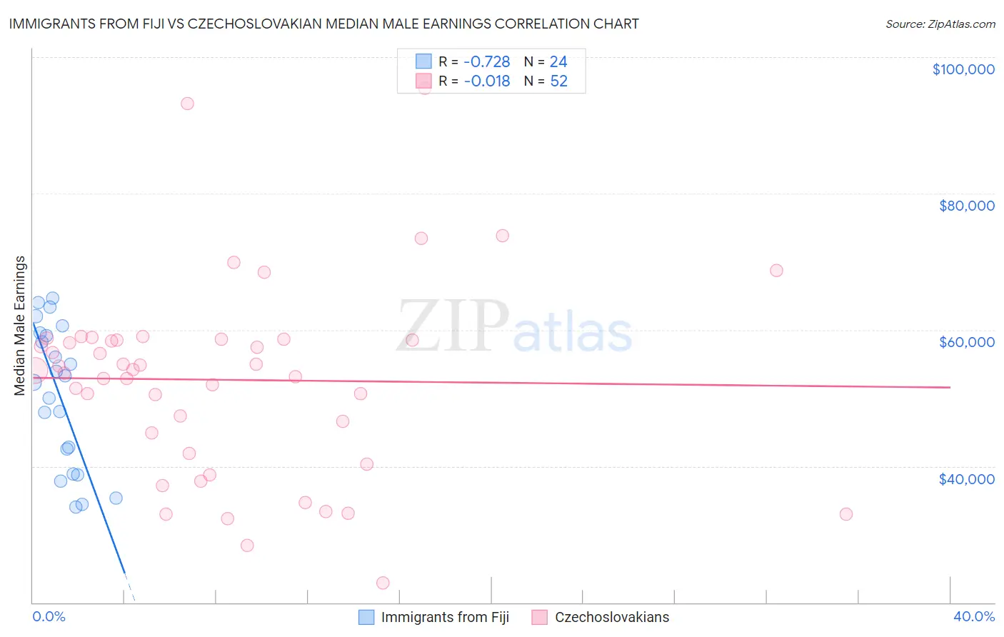 Immigrants from Fiji vs Czechoslovakian Median Male Earnings