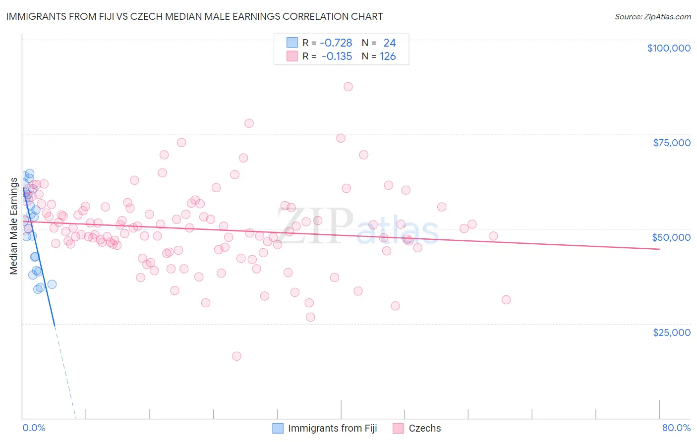 Immigrants from Fiji vs Czech Median Male Earnings