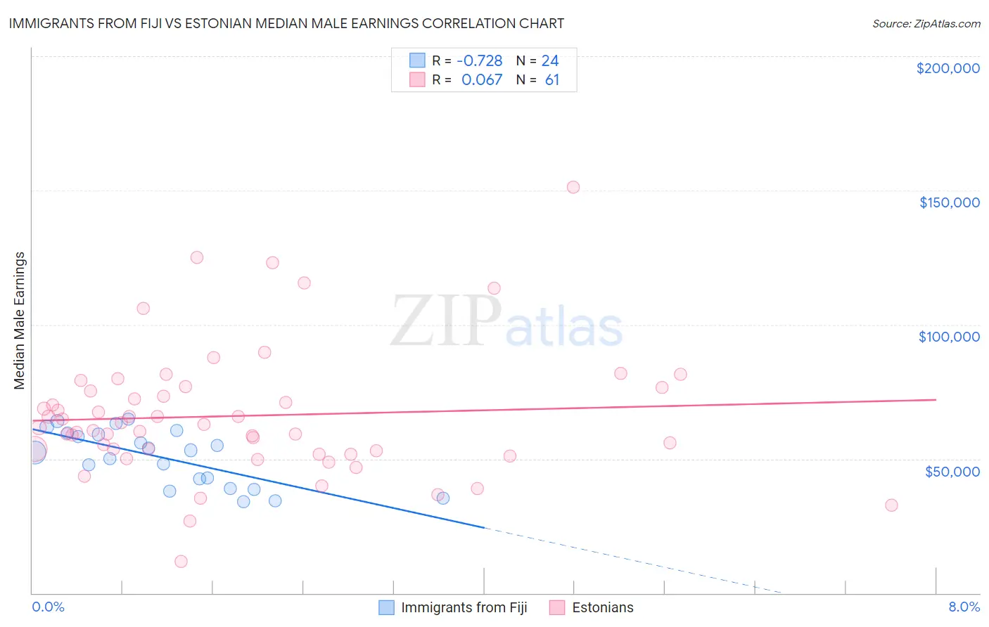 Immigrants from Fiji vs Estonian Median Male Earnings