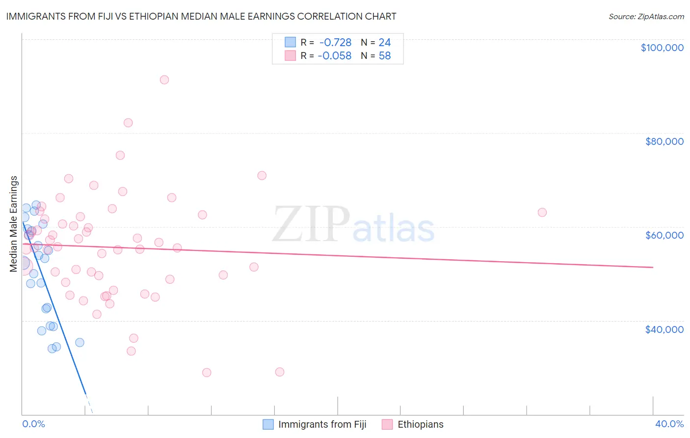 Immigrants from Fiji vs Ethiopian Median Male Earnings